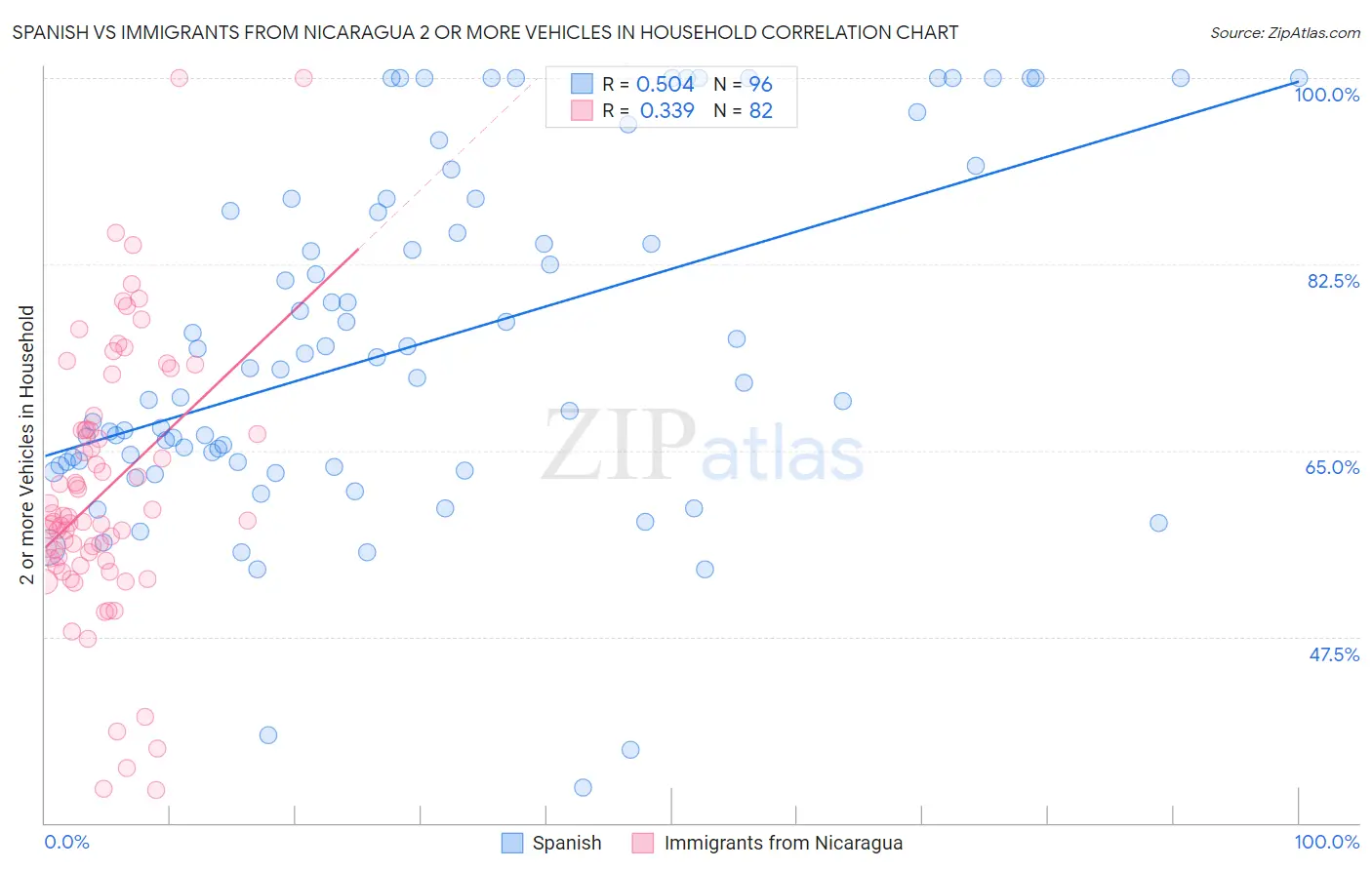 Spanish vs Immigrants from Nicaragua 2 or more Vehicles in Household