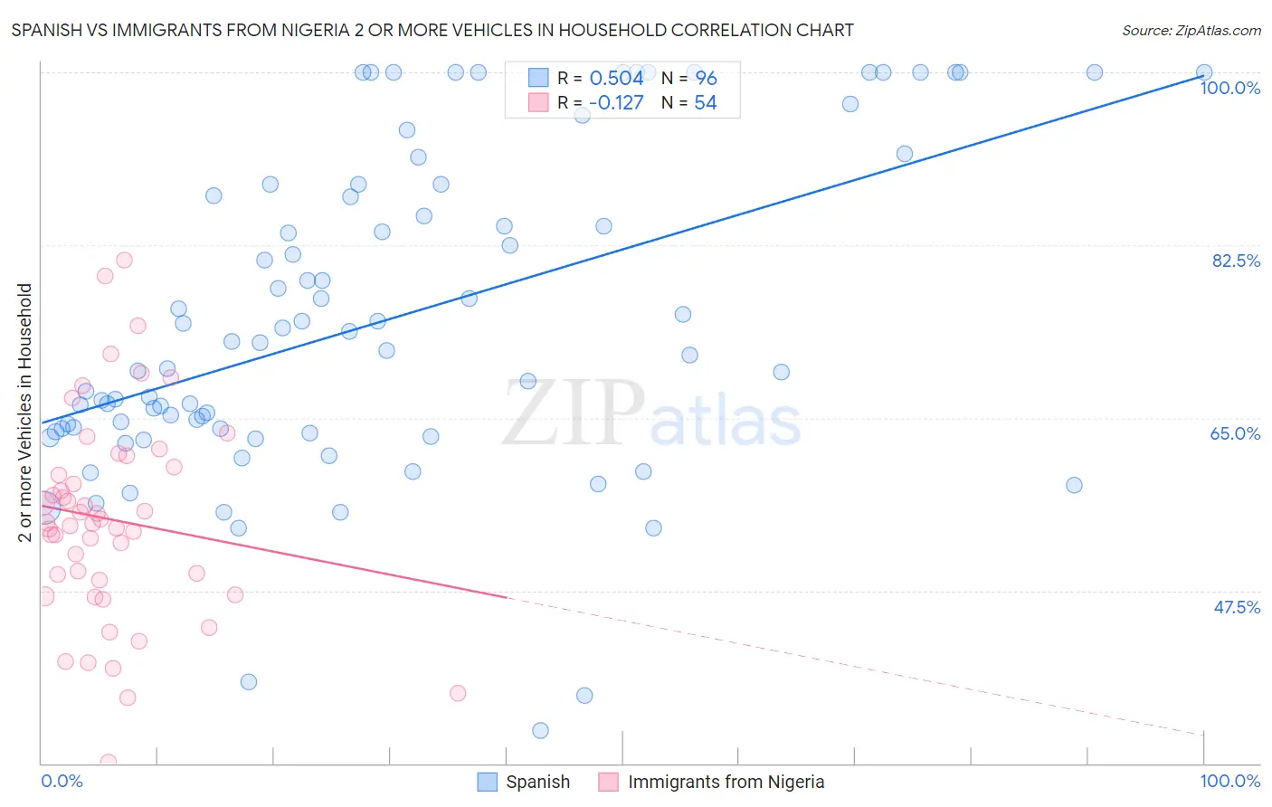 Spanish vs Immigrants from Nigeria 2 or more Vehicles in Household