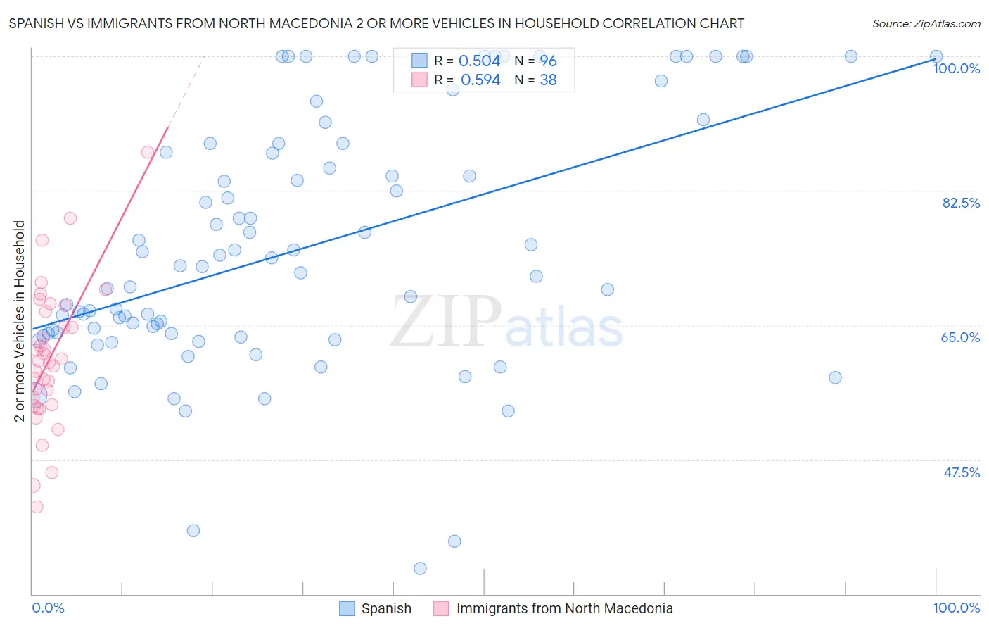 Spanish vs Immigrants from North Macedonia 2 or more Vehicles in Household