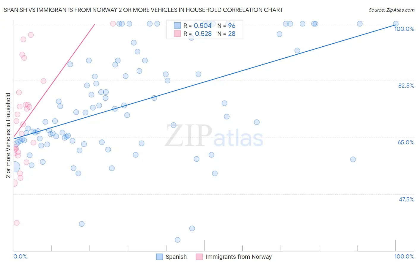Spanish vs Immigrants from Norway 2 or more Vehicles in Household