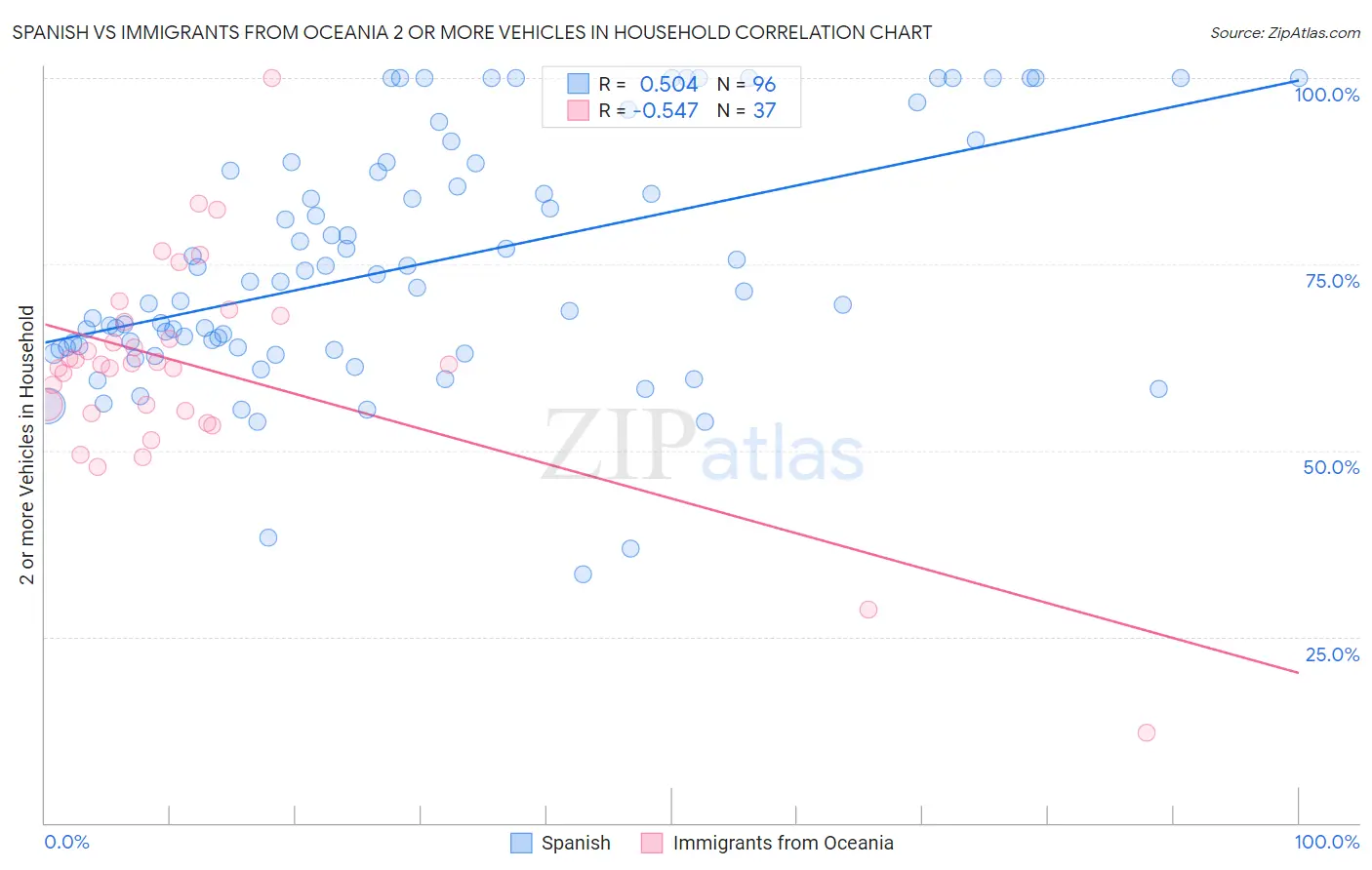 Spanish vs Immigrants from Oceania 2 or more Vehicles in Household