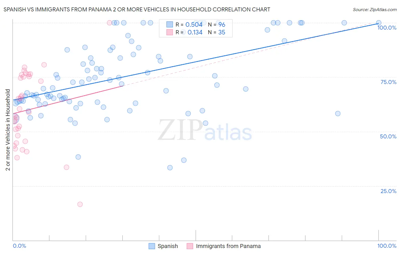 Spanish vs Immigrants from Panama 2 or more Vehicles in Household