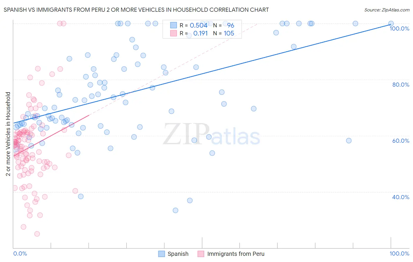 Spanish vs Immigrants from Peru 2 or more Vehicles in Household