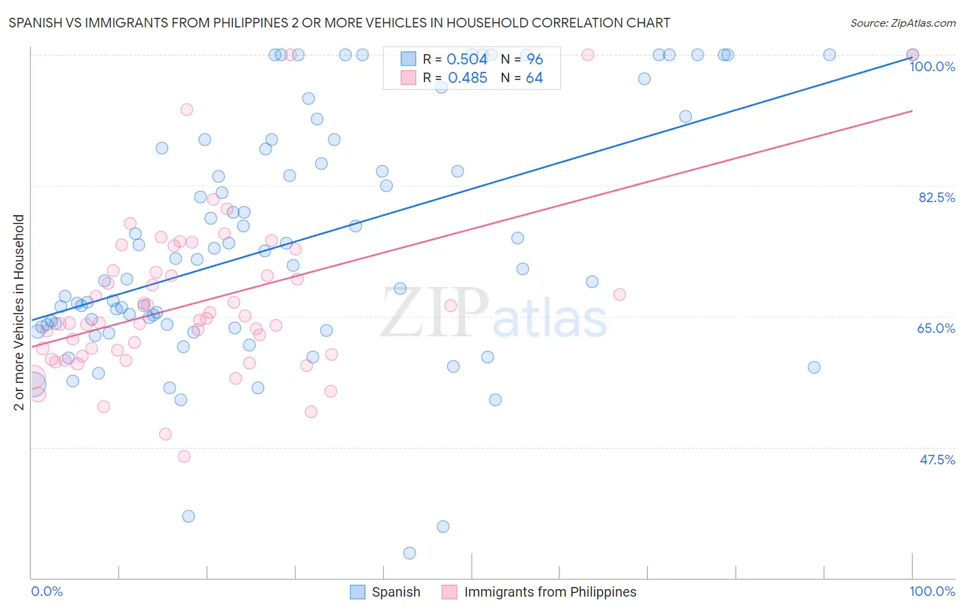 Spanish vs Immigrants from Philippines 2 or more Vehicles in Household