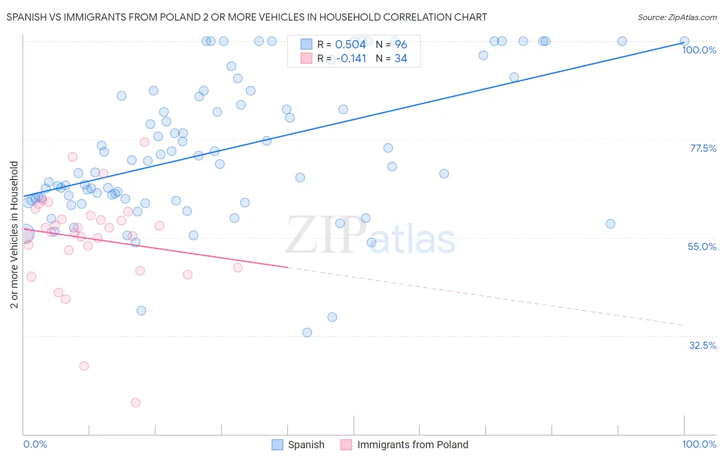 Spanish vs Immigrants from Poland 2 or more Vehicles in Household