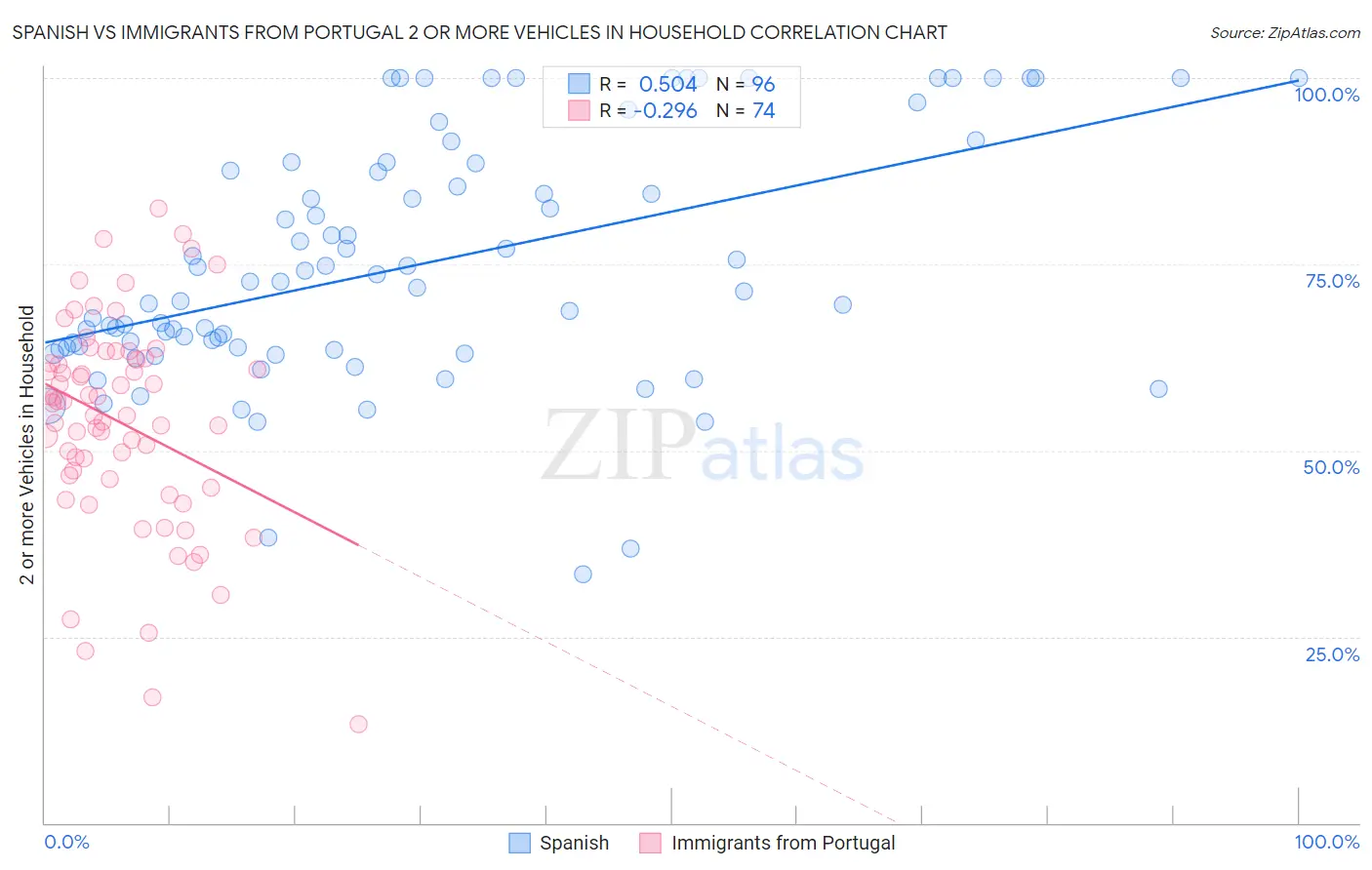 Spanish vs Immigrants from Portugal 2 or more Vehicles in Household