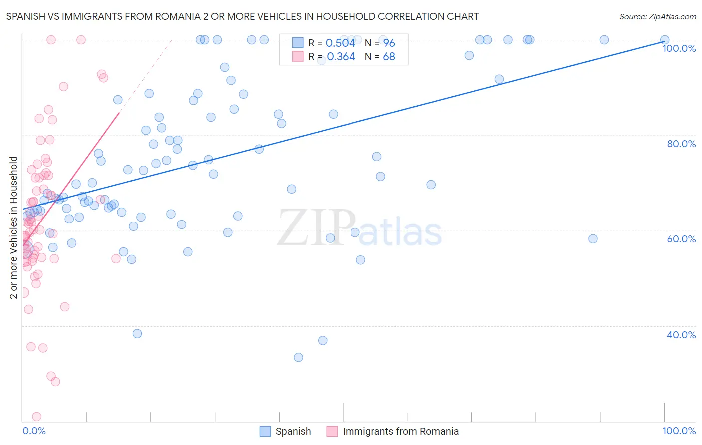 Spanish vs Immigrants from Romania 2 or more Vehicles in Household