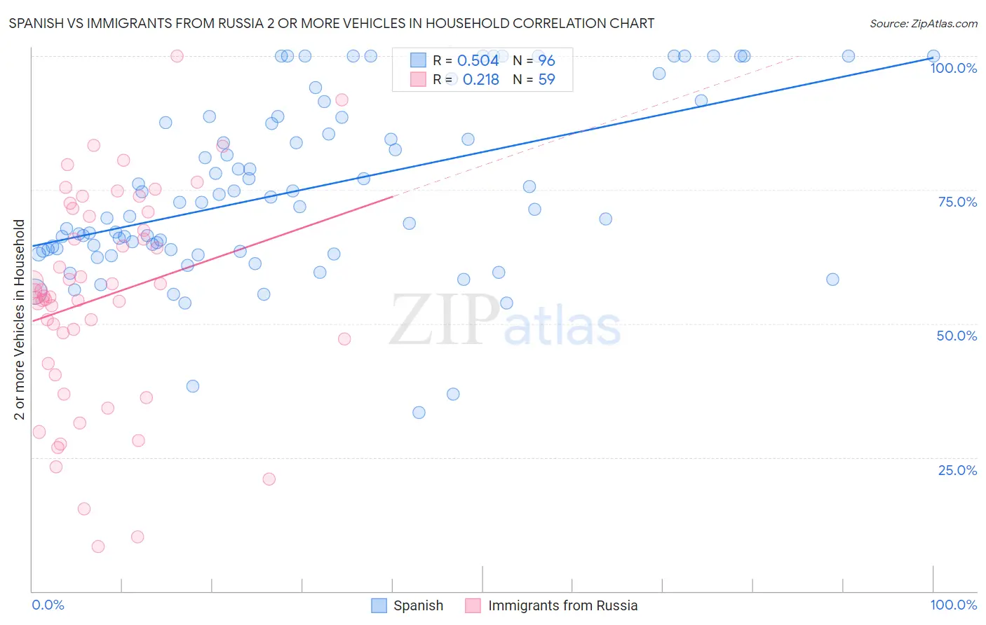 Spanish vs Immigrants from Russia 2 or more Vehicles in Household