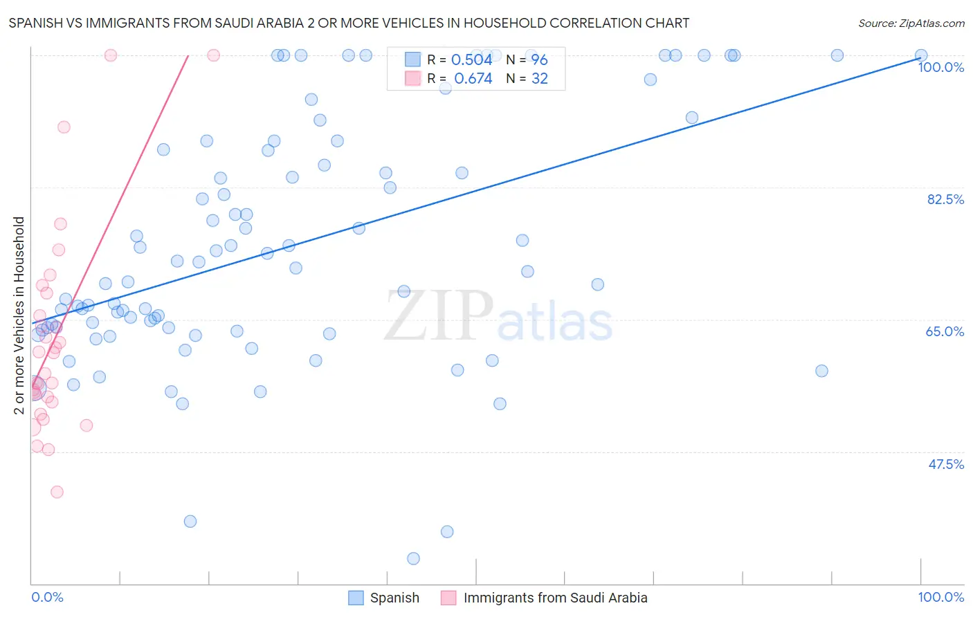 Spanish vs Immigrants from Saudi Arabia 2 or more Vehicles in Household