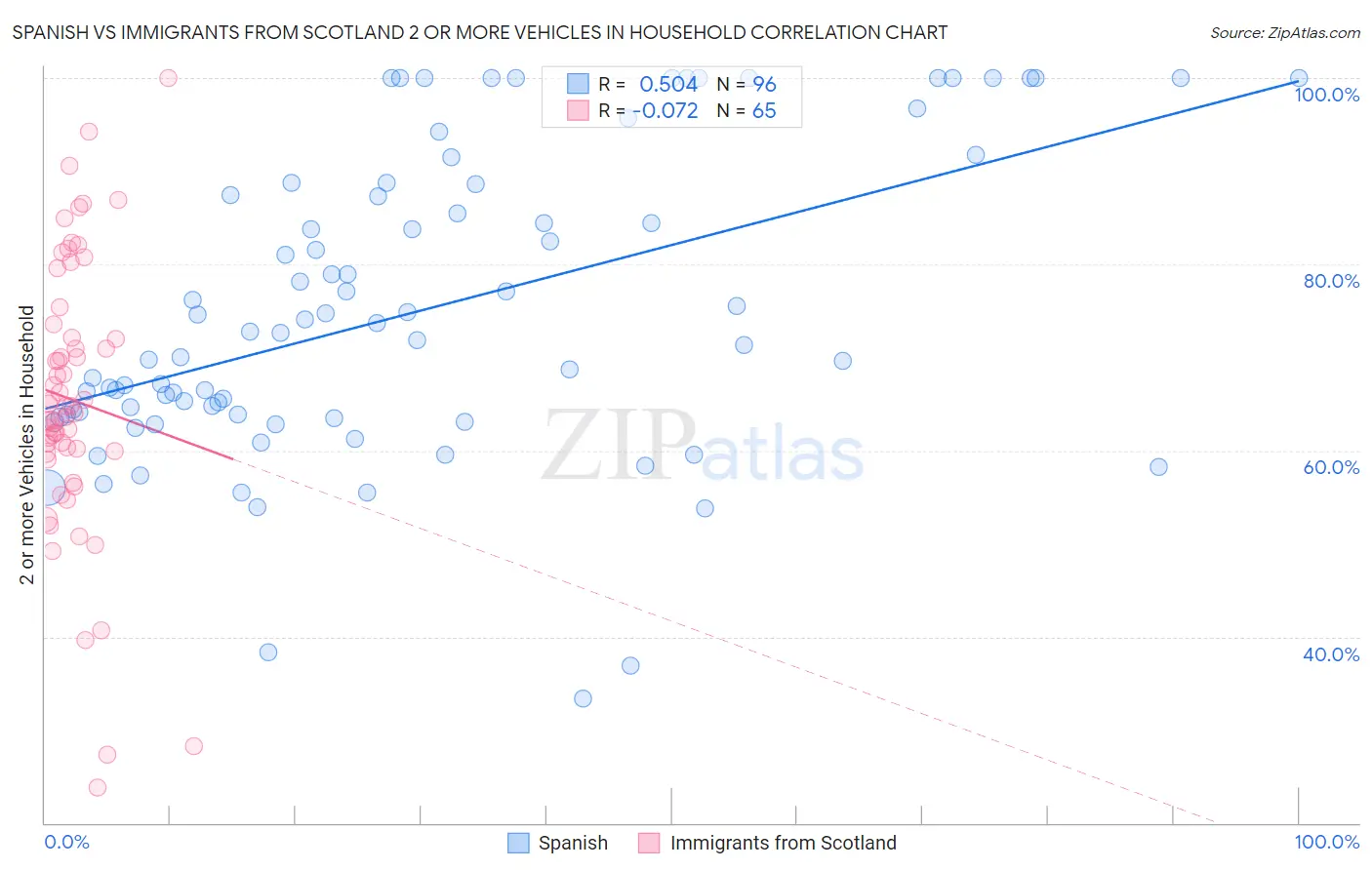 Spanish vs Immigrants from Scotland 2 or more Vehicles in Household