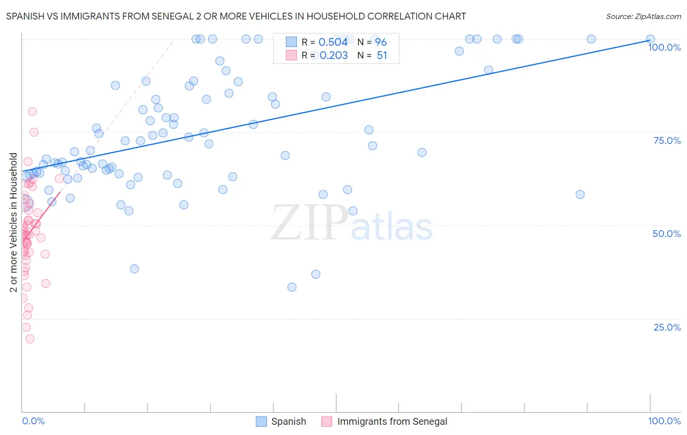 Spanish vs Immigrants from Senegal 2 or more Vehicles in Household