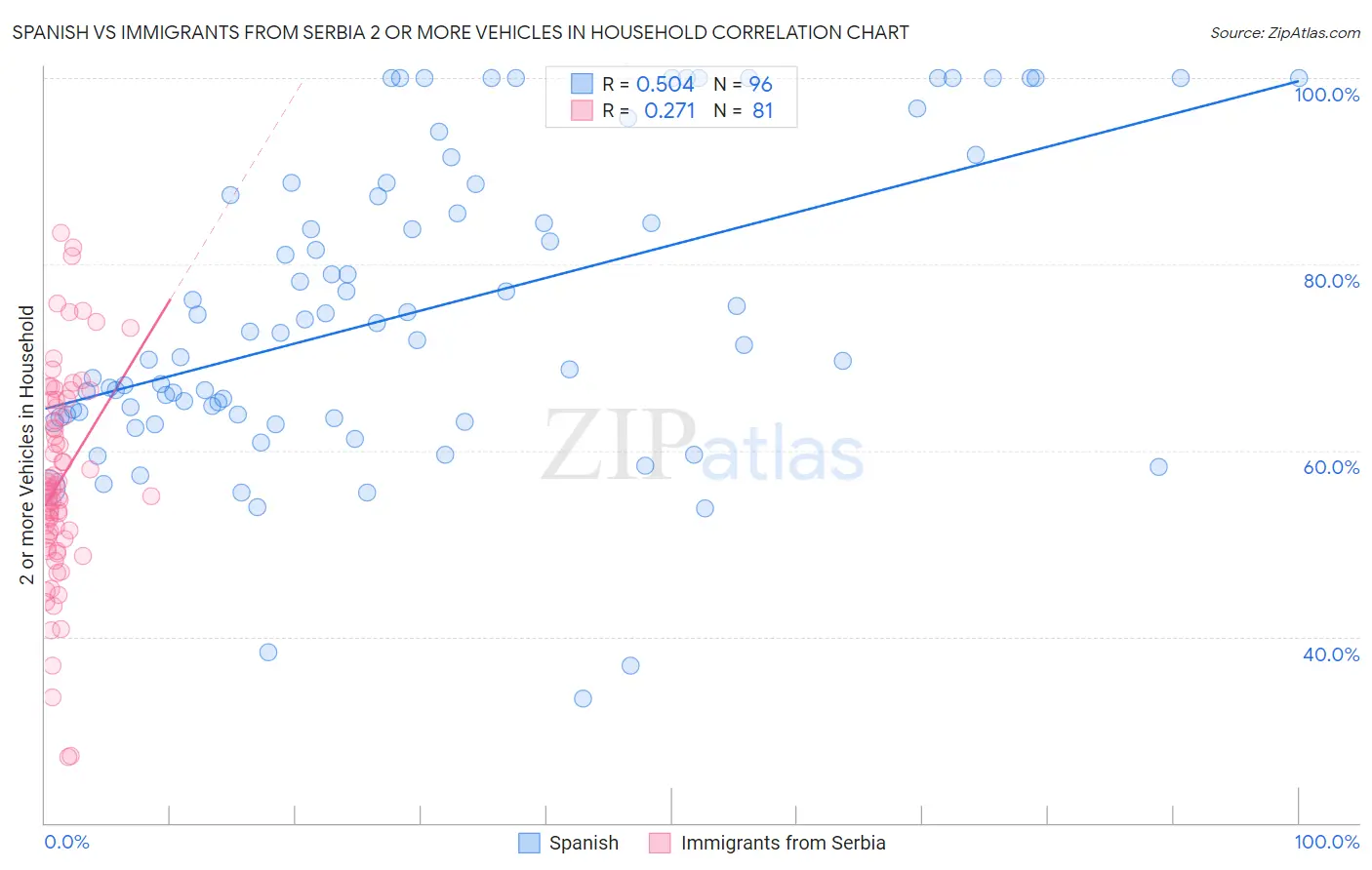 Spanish vs Immigrants from Serbia 2 or more Vehicles in Household