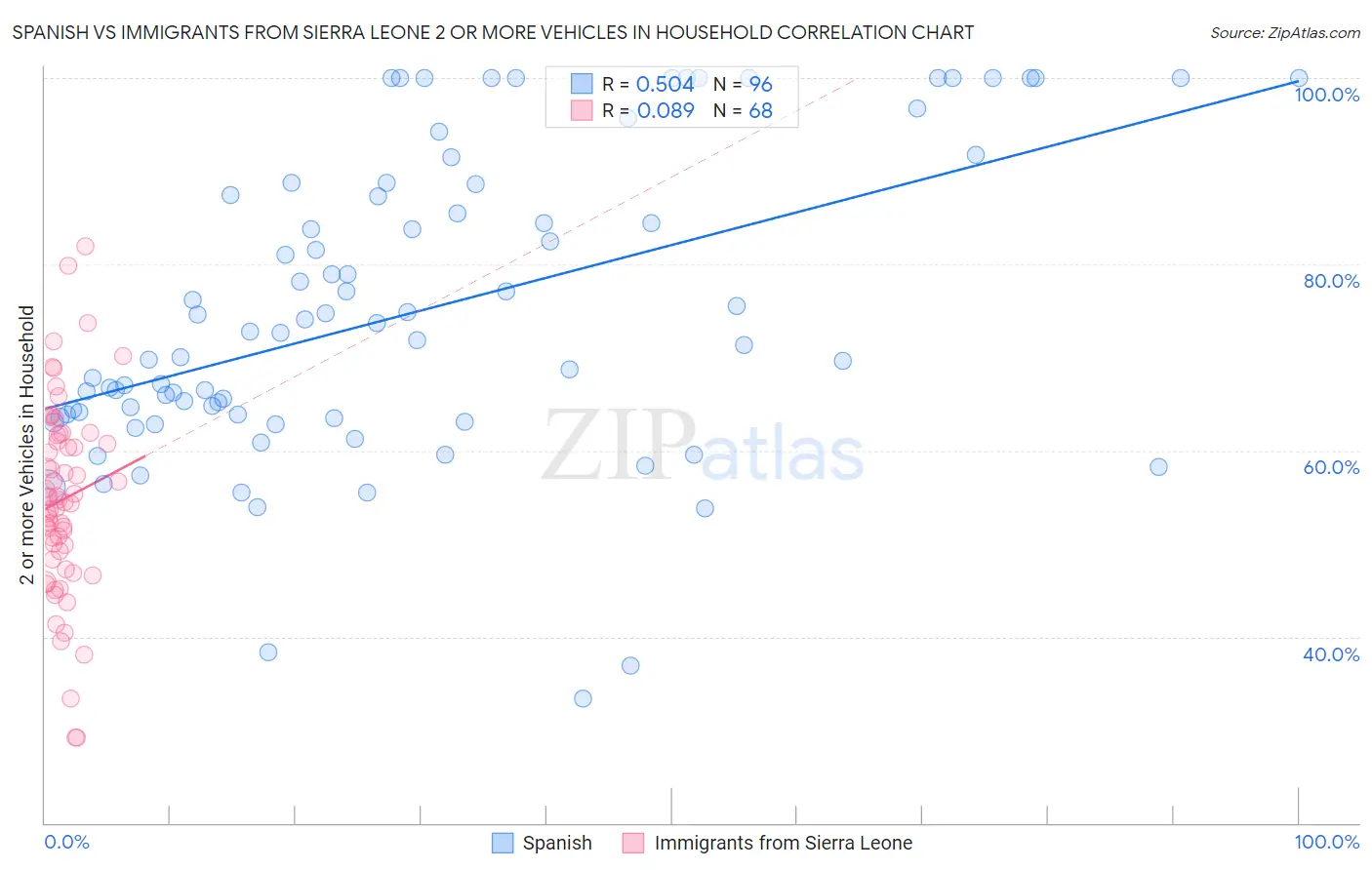 Spanish vs Immigrants from Sierra Leone 2 or more Vehicles in Household