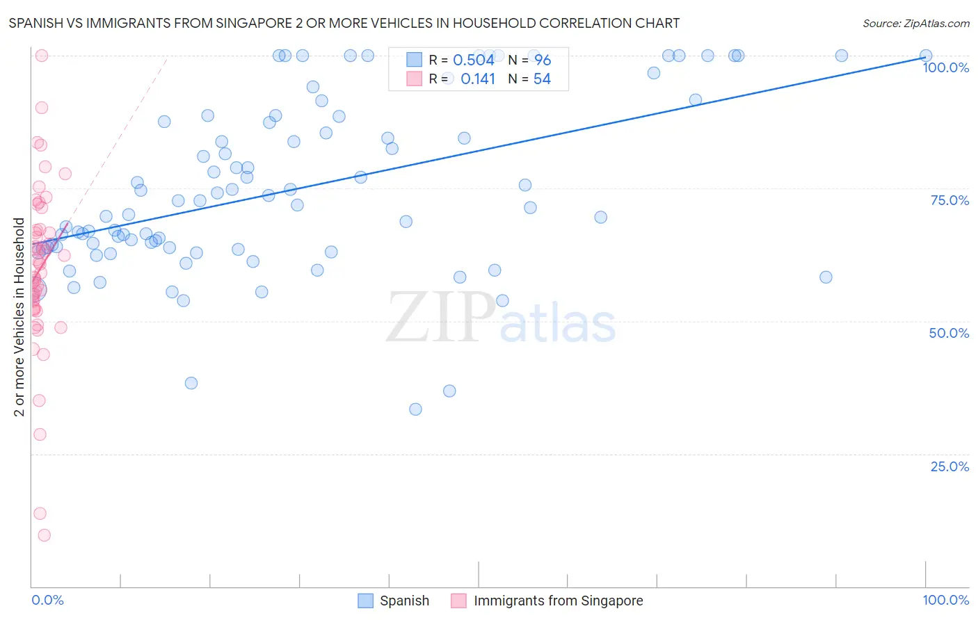 Spanish vs Immigrants from Singapore 2 or more Vehicles in Household
