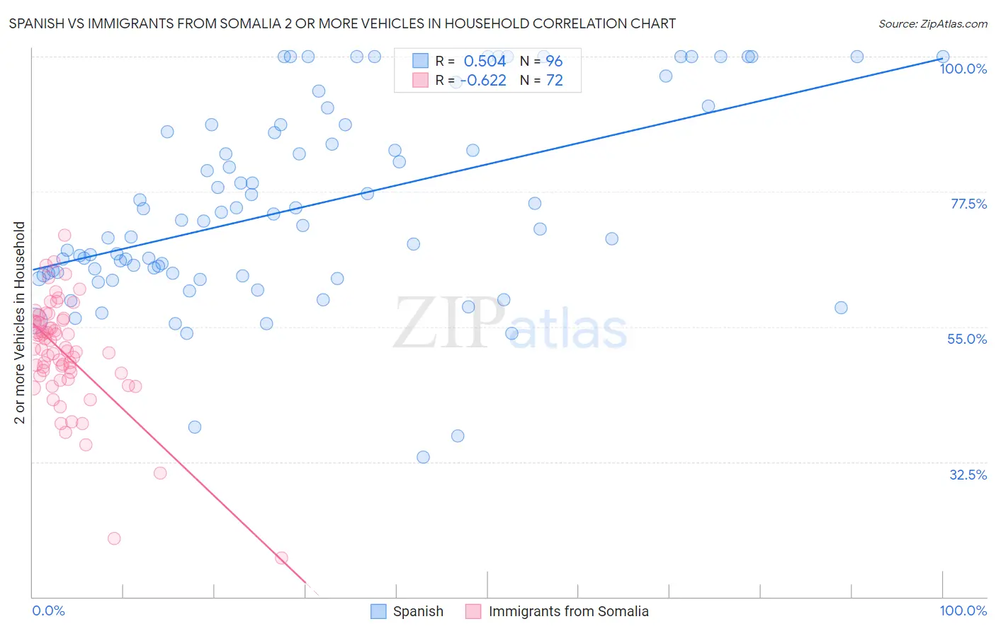 Spanish vs Immigrants from Somalia 2 or more Vehicles in Household