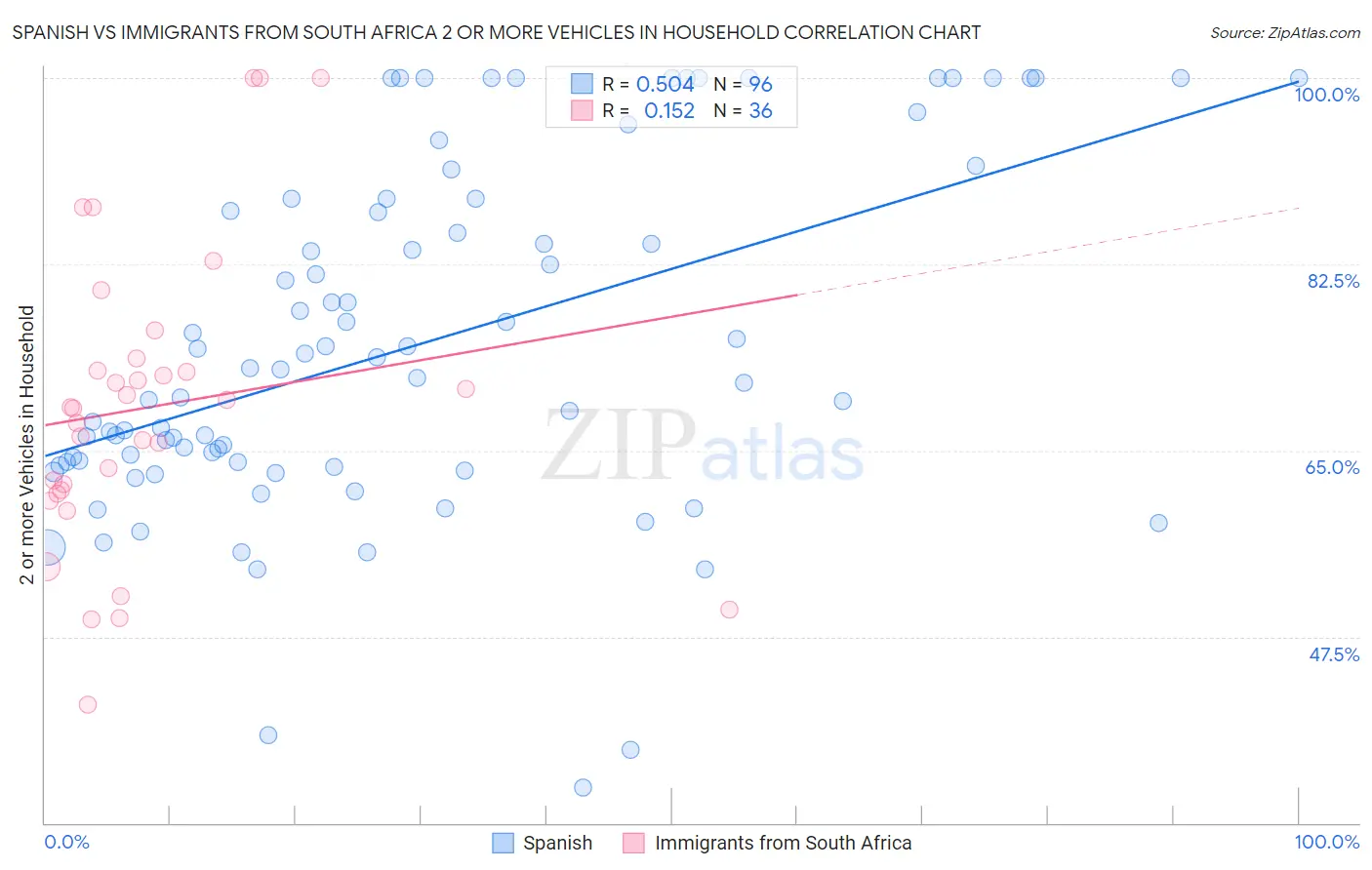 Spanish vs Immigrants from South Africa 2 or more Vehicles in Household