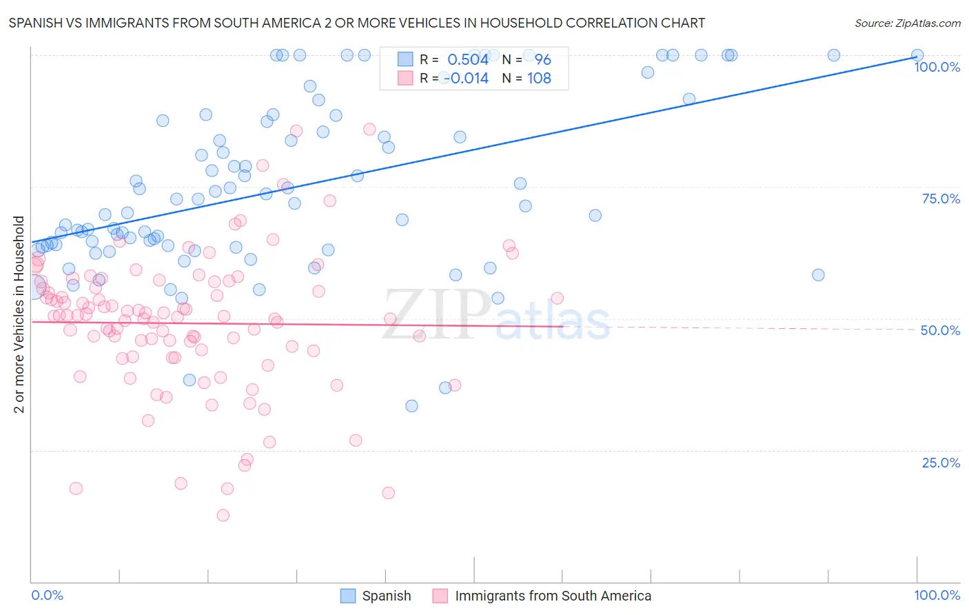 Spanish vs Immigrants from South America 2 or more Vehicles in Household