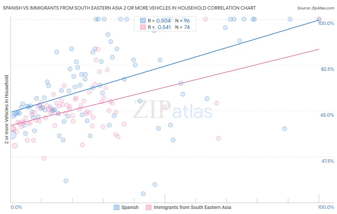 Spanish vs Immigrants from South Eastern Asia 2 or more Vehicles in Household