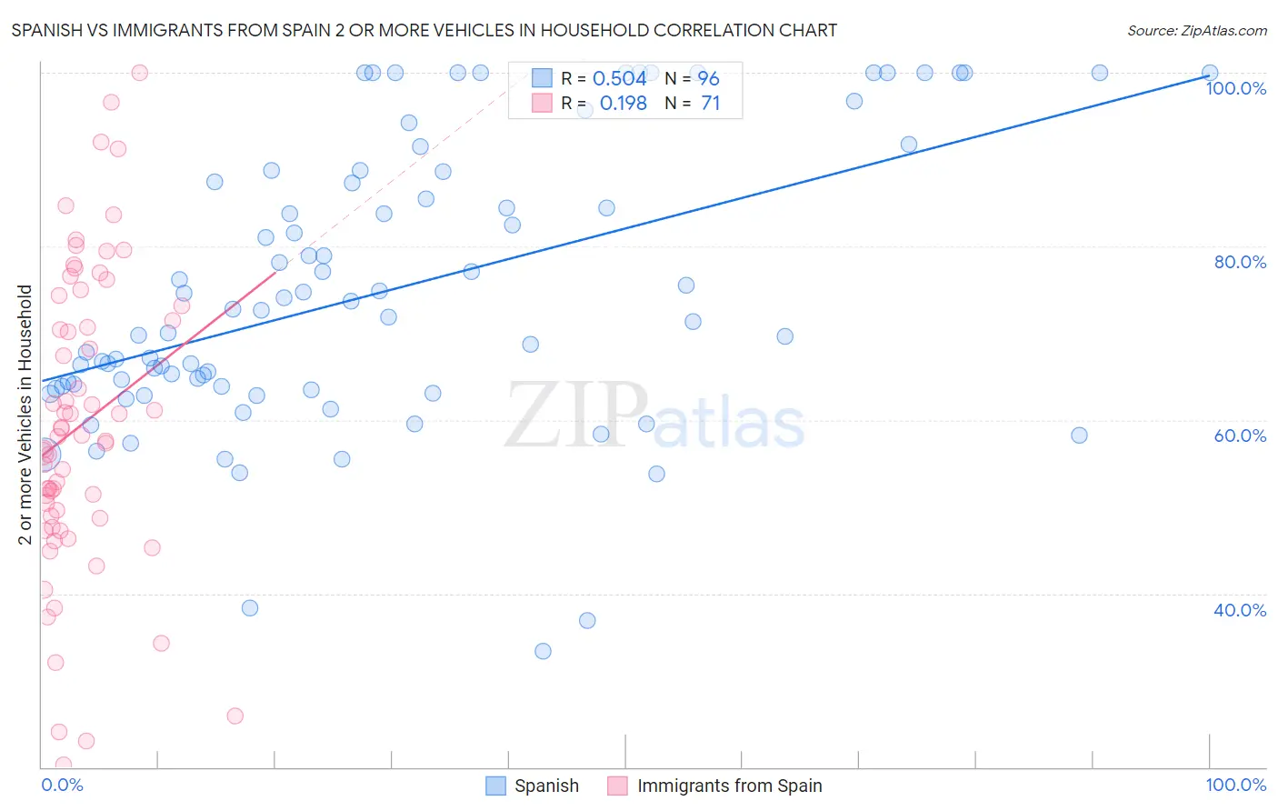 Spanish vs Immigrants from Spain 2 or more Vehicles in Household