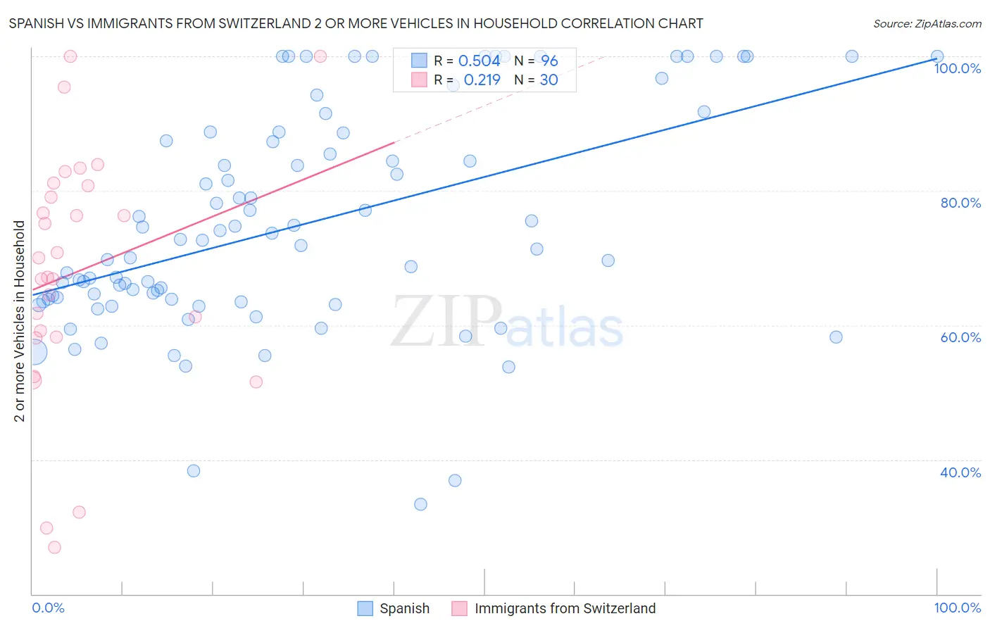 Spanish vs Immigrants from Switzerland 2 or more Vehicles in Household