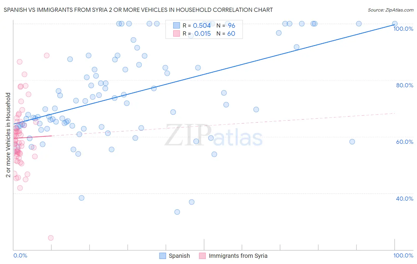 Spanish vs Immigrants from Syria 2 or more Vehicles in Household