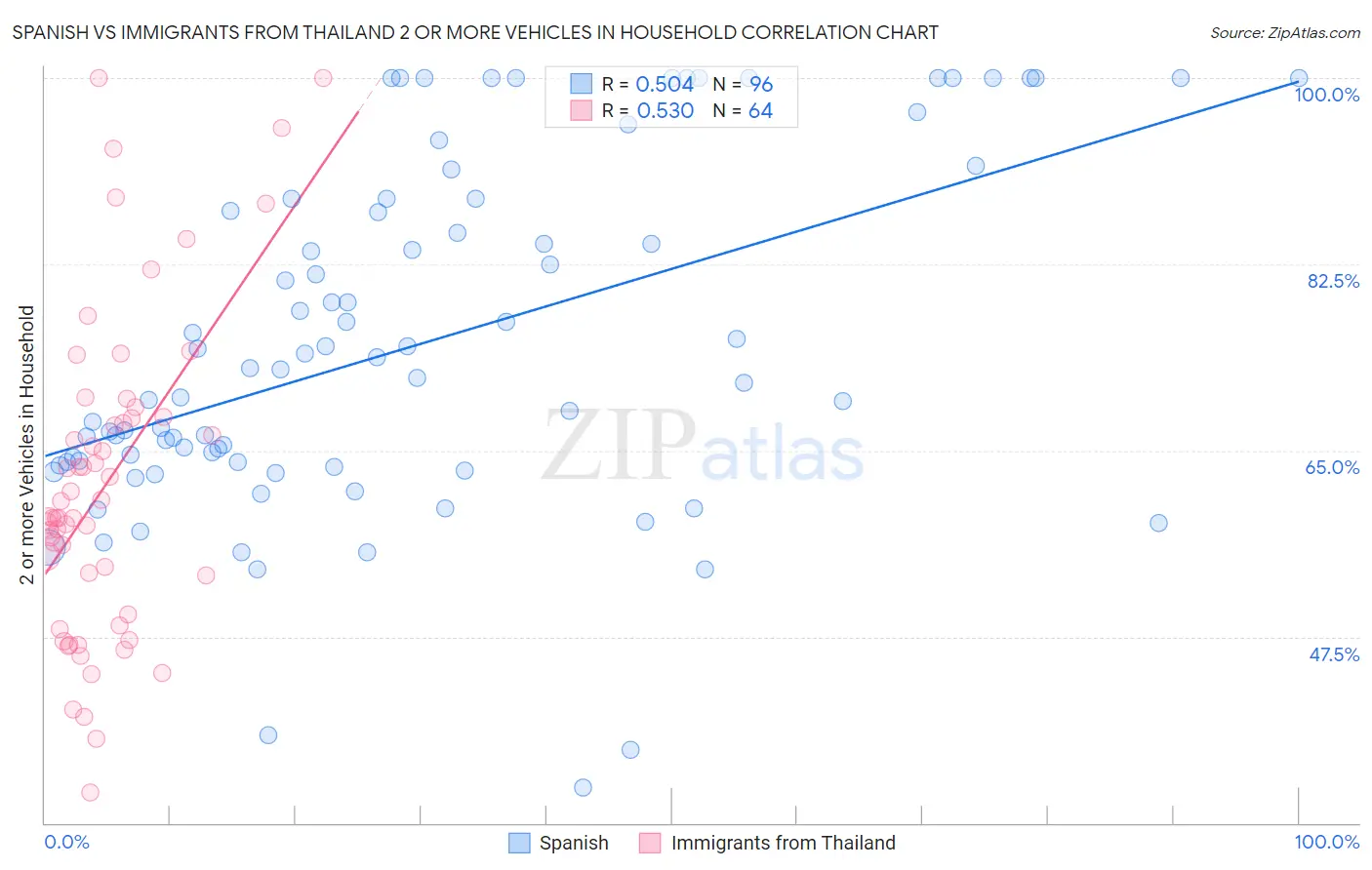 Spanish vs Immigrants from Thailand 2 or more Vehicles in Household