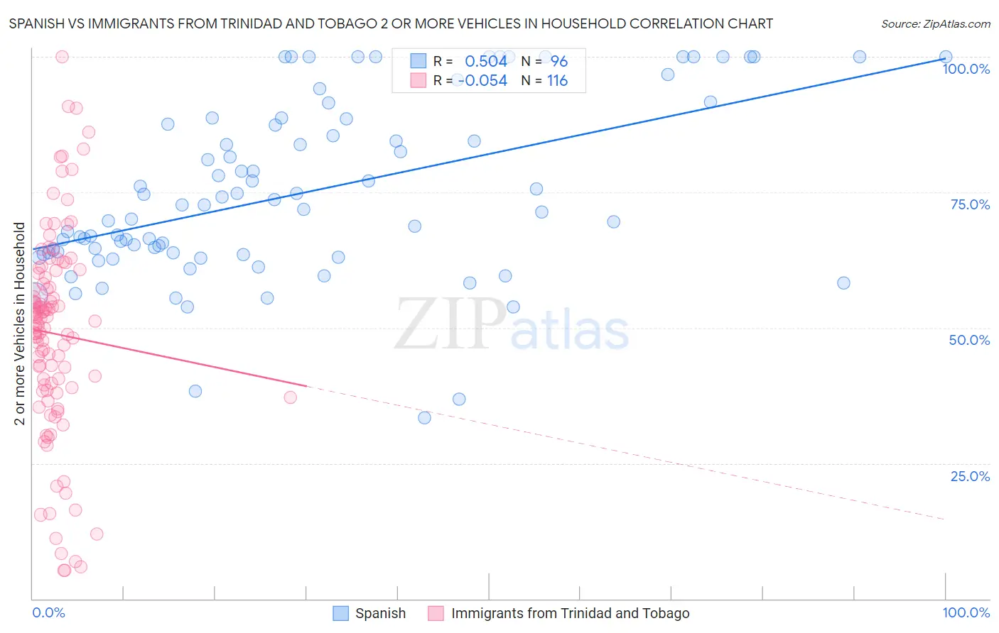 Spanish vs Immigrants from Trinidad and Tobago 2 or more Vehicles in Household