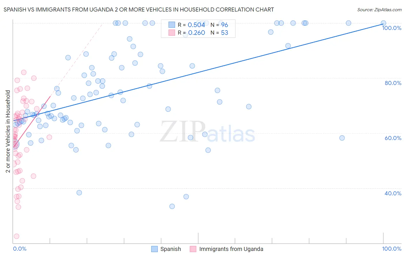 Spanish vs Immigrants from Uganda 2 or more Vehicles in Household