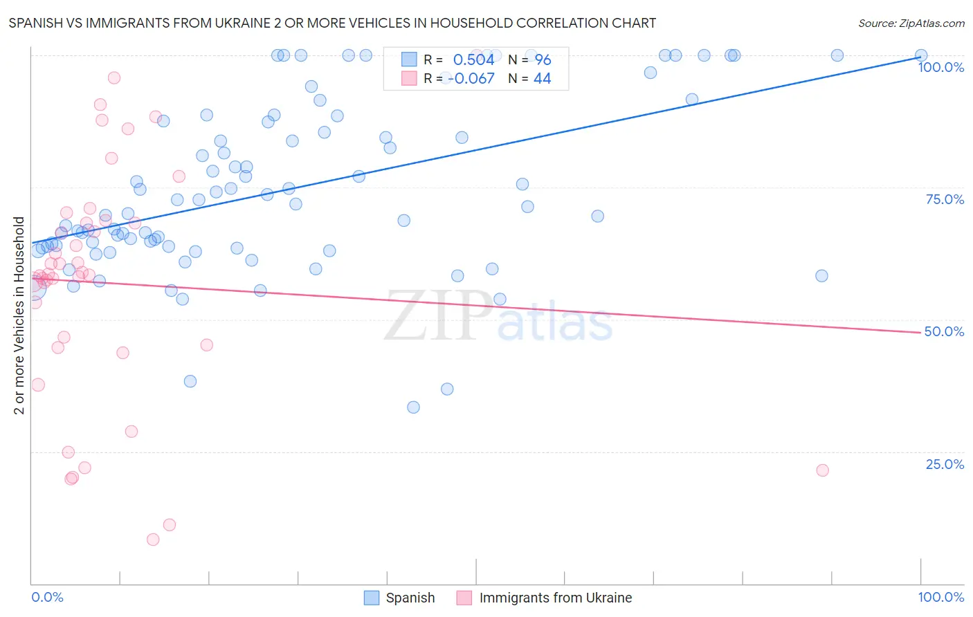 Spanish vs Immigrants from Ukraine 2 or more Vehicles in Household