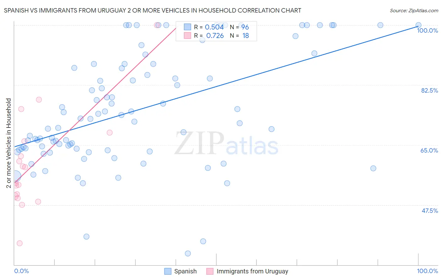 Spanish vs Immigrants from Uruguay 2 or more Vehicles in Household