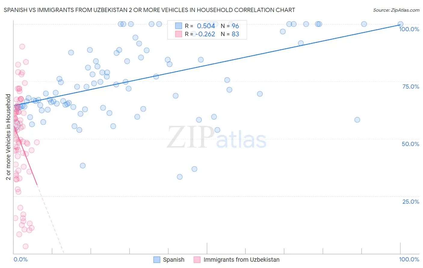 Spanish vs Immigrants from Uzbekistan 2 or more Vehicles in Household