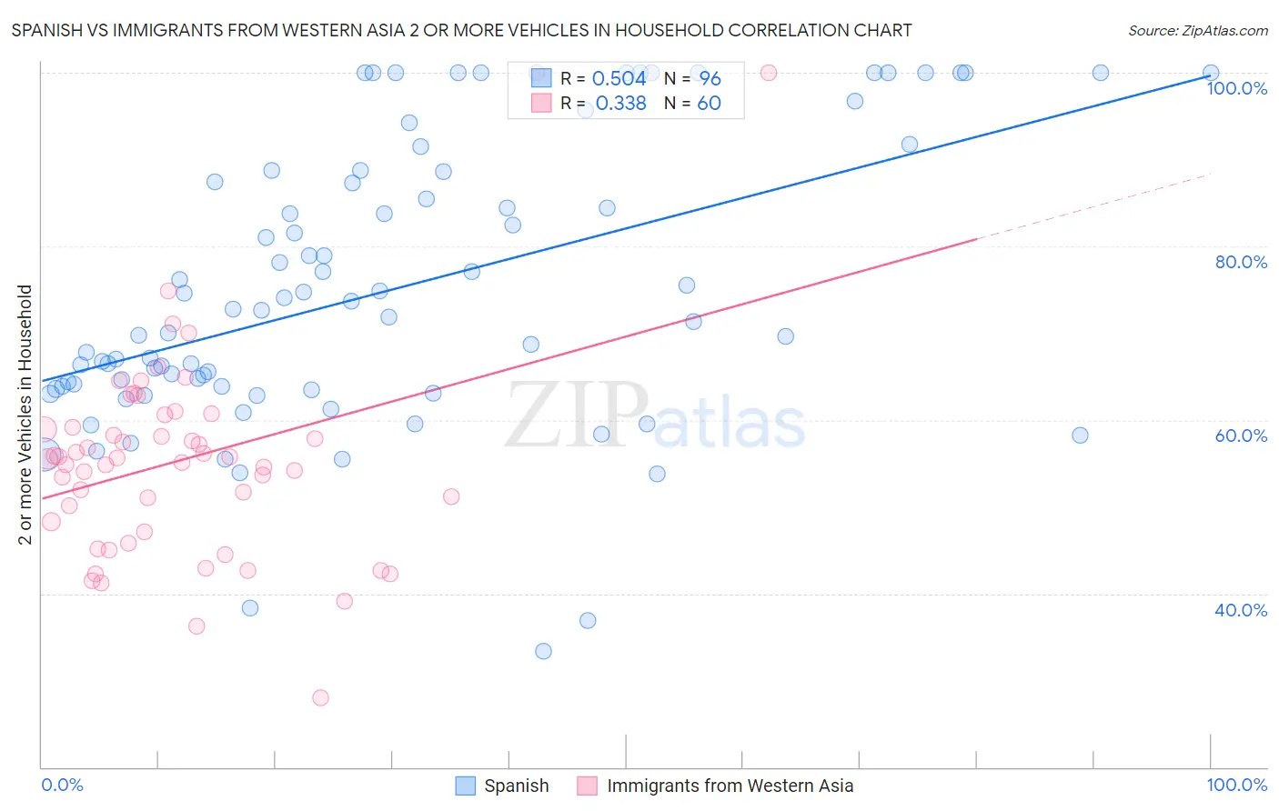 Spanish vs Immigrants from Western Asia 2 or more Vehicles in Household