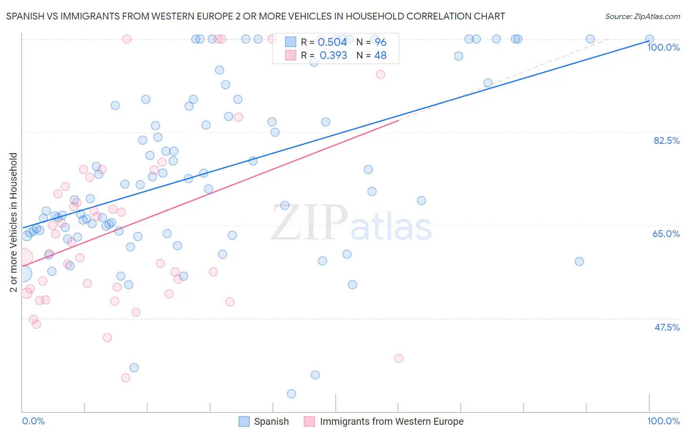 Spanish vs Immigrants from Western Europe 2 or more Vehicles in Household