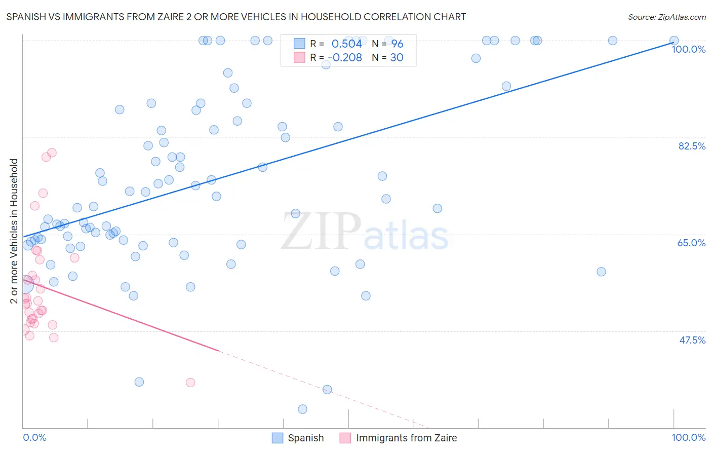Spanish vs Immigrants from Zaire 2 or more Vehicles in Household