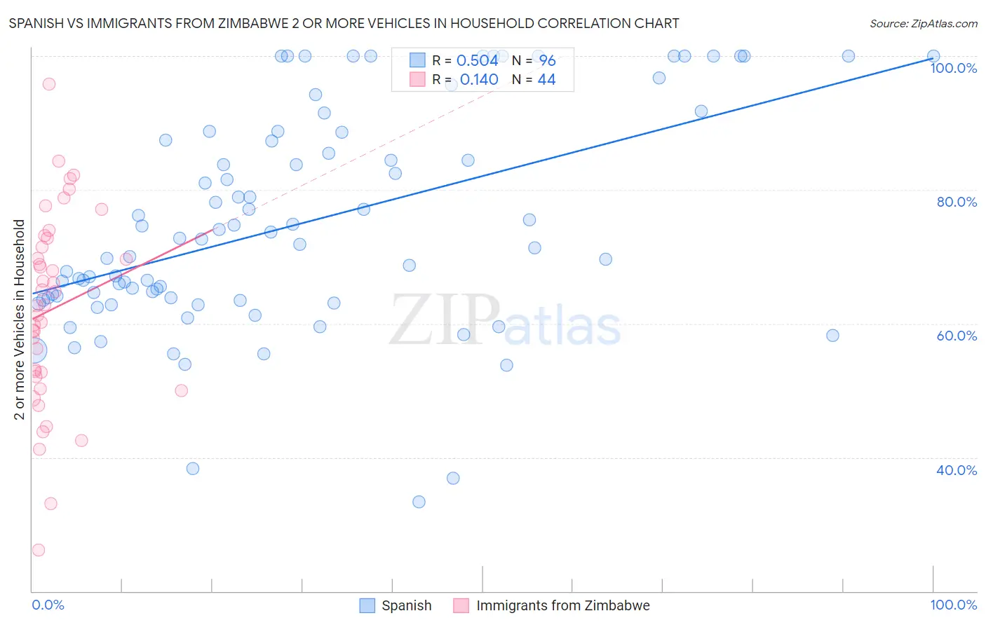 Spanish vs Immigrants from Zimbabwe 2 or more Vehicles in Household