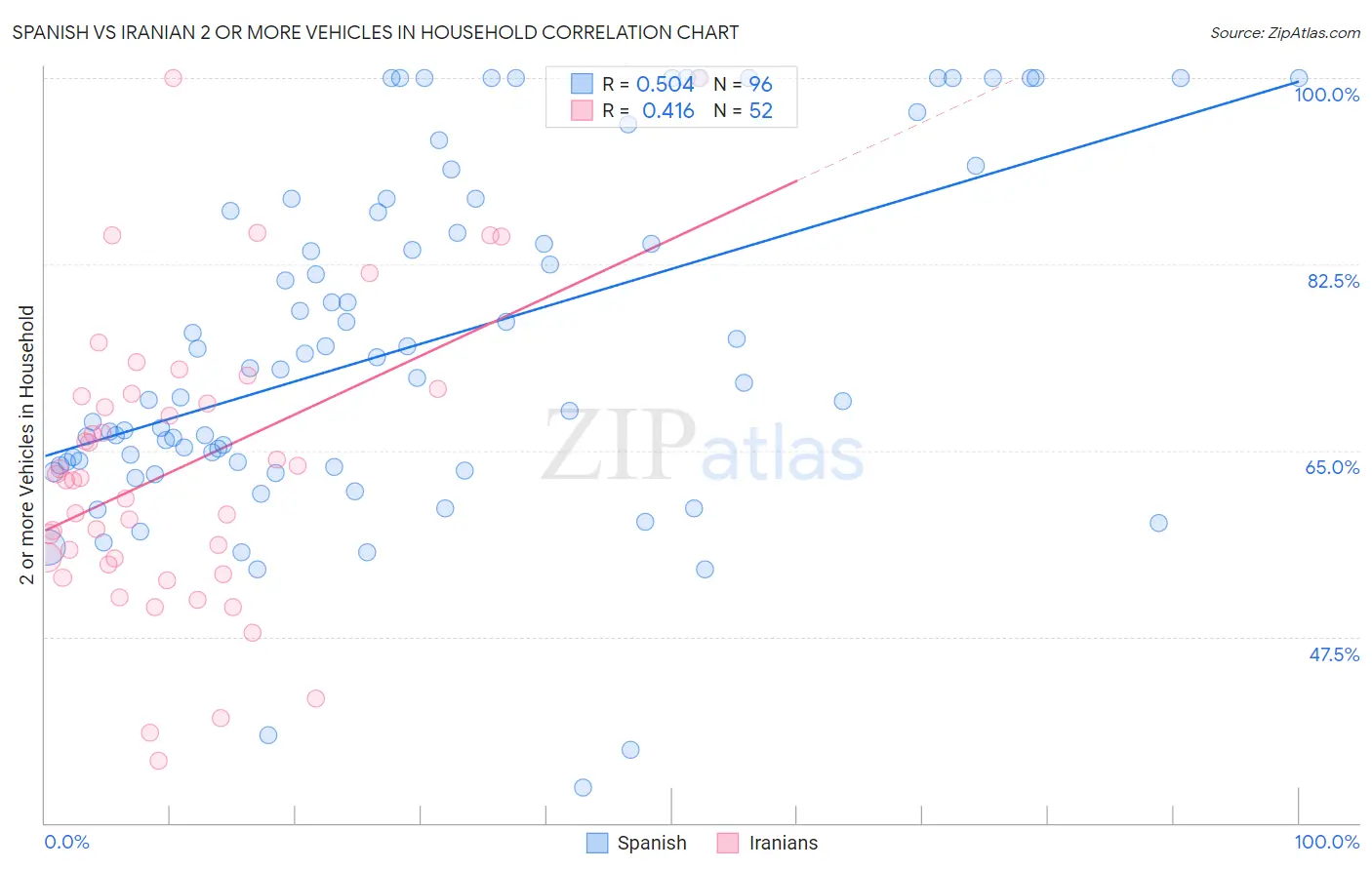 Spanish vs Iranian 2 or more Vehicles in Household
