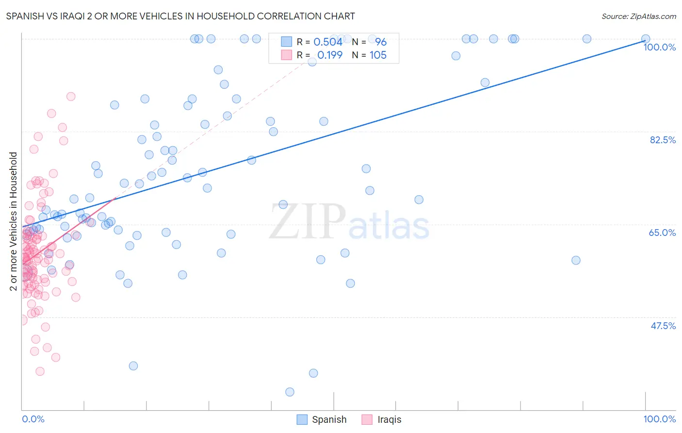 Spanish vs Iraqi 2 or more Vehicles in Household