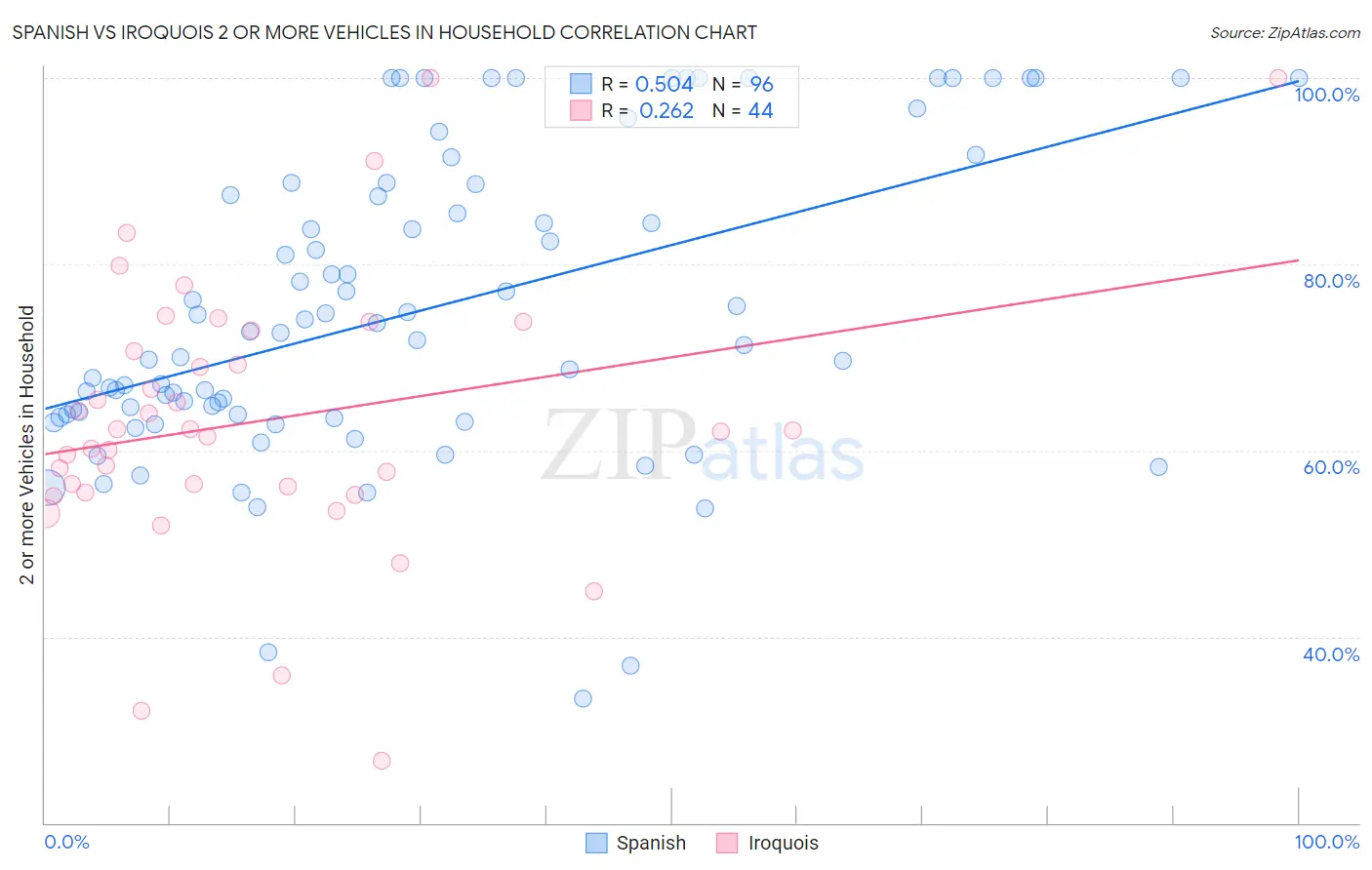 Spanish vs Iroquois 2 or more Vehicles in Household