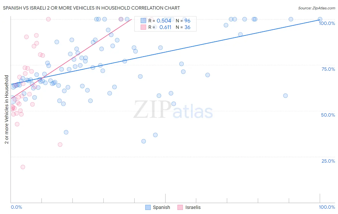 Spanish vs Israeli 2 or more Vehicles in Household