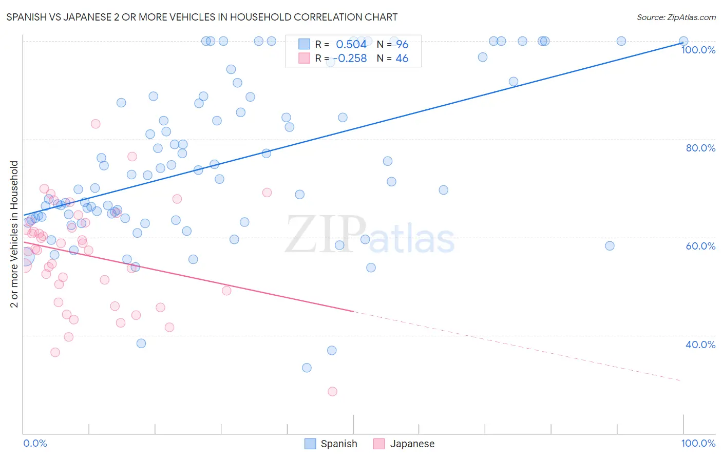 Spanish vs Japanese 2 or more Vehicles in Household