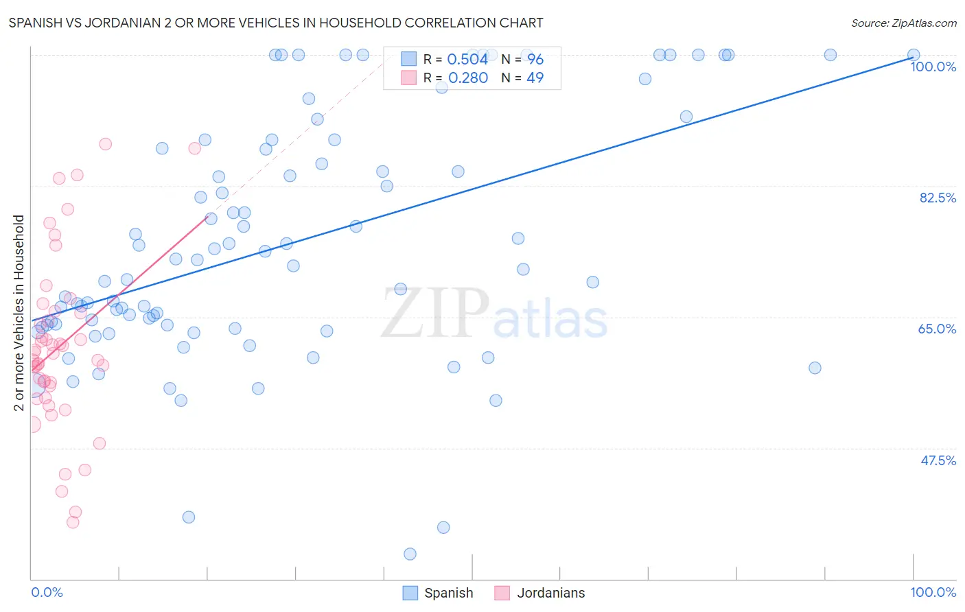 Spanish vs Jordanian 2 or more Vehicles in Household