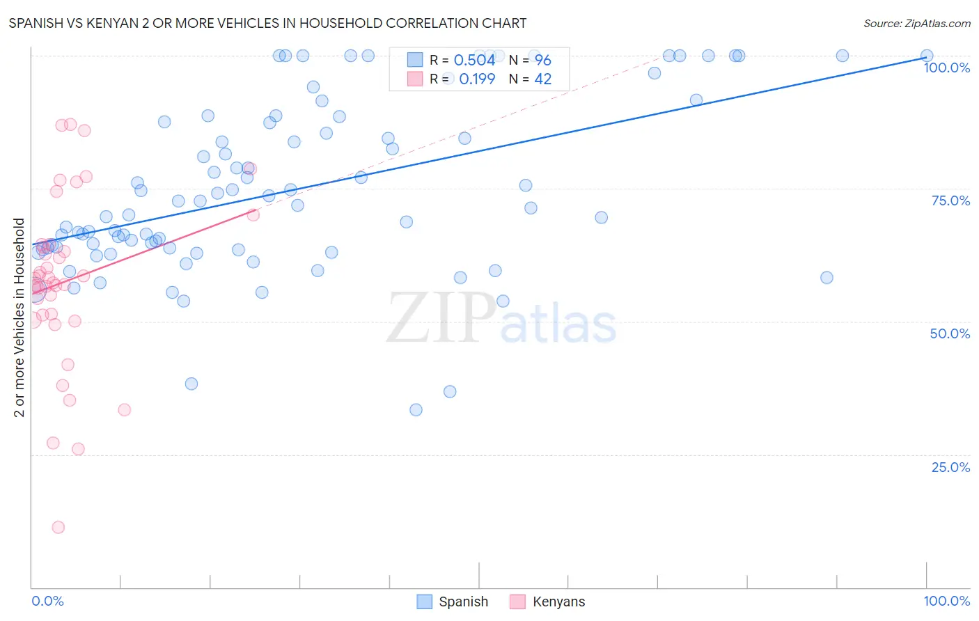 Spanish vs Kenyan 2 or more Vehicles in Household