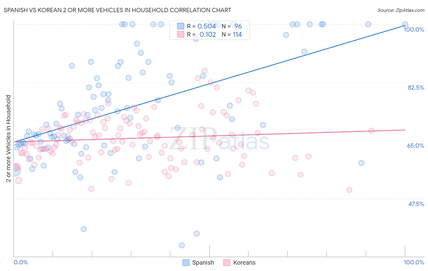 Spanish vs Korean 2 or more Vehicles in Household