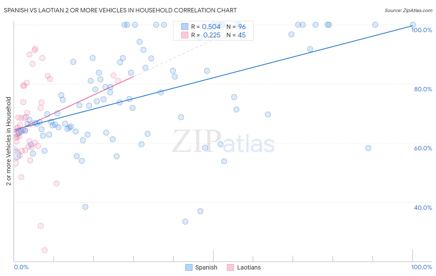 Spanish vs Laotian 2 or more Vehicles in Household
