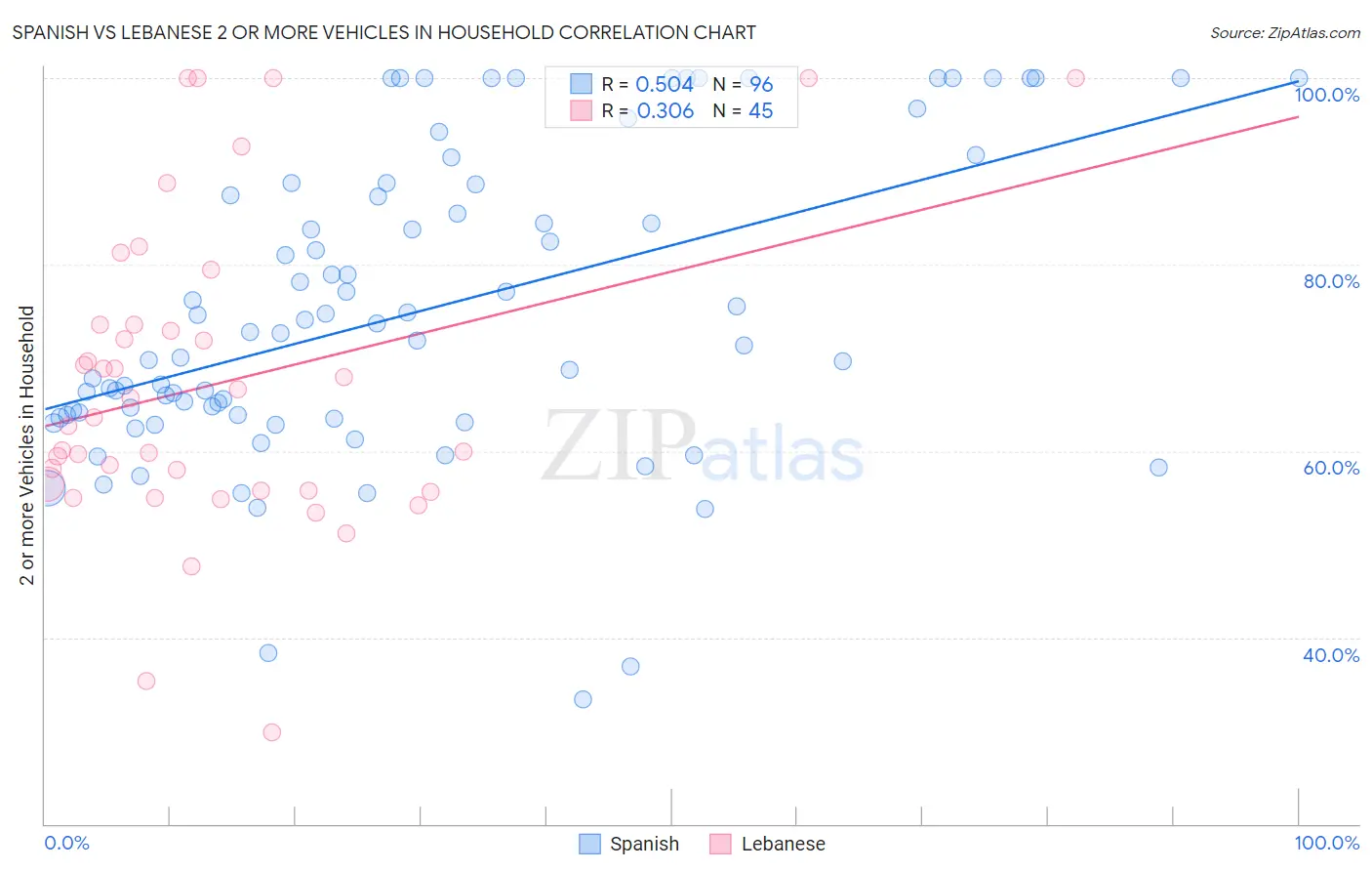 Spanish vs Lebanese 2 or more Vehicles in Household