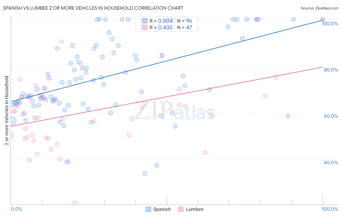 Spanish vs Lumbee 2 or more Vehicles in Household