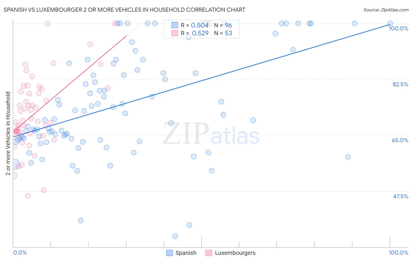 Spanish vs Luxembourger 2 or more Vehicles in Household