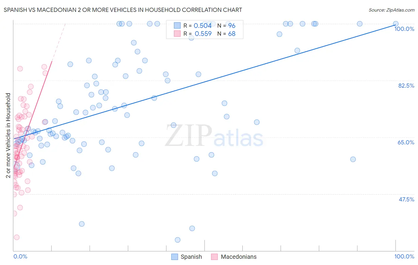 Spanish vs Macedonian 2 or more Vehicles in Household