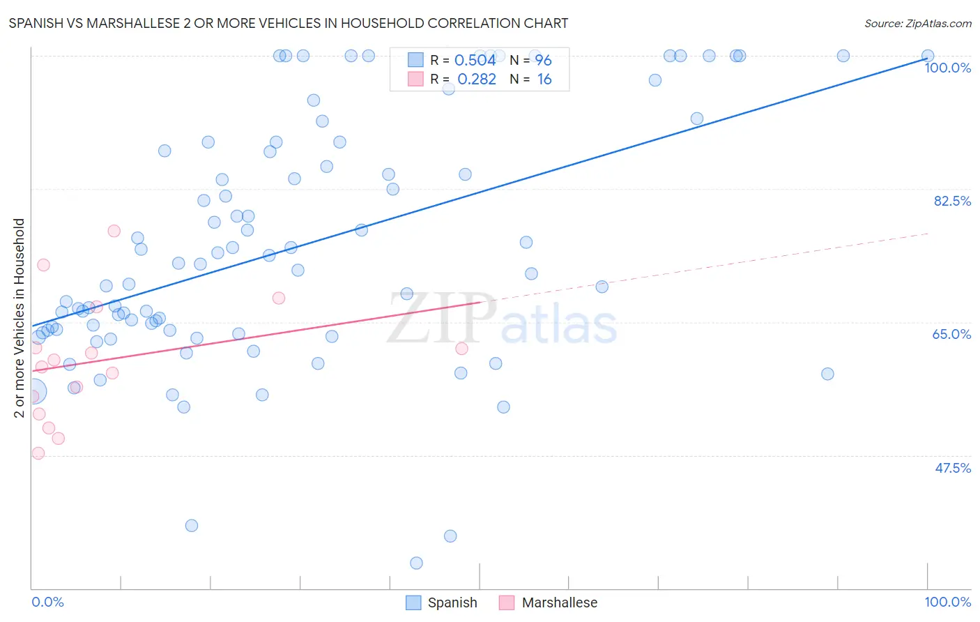 Spanish vs Marshallese 2 or more Vehicles in Household
