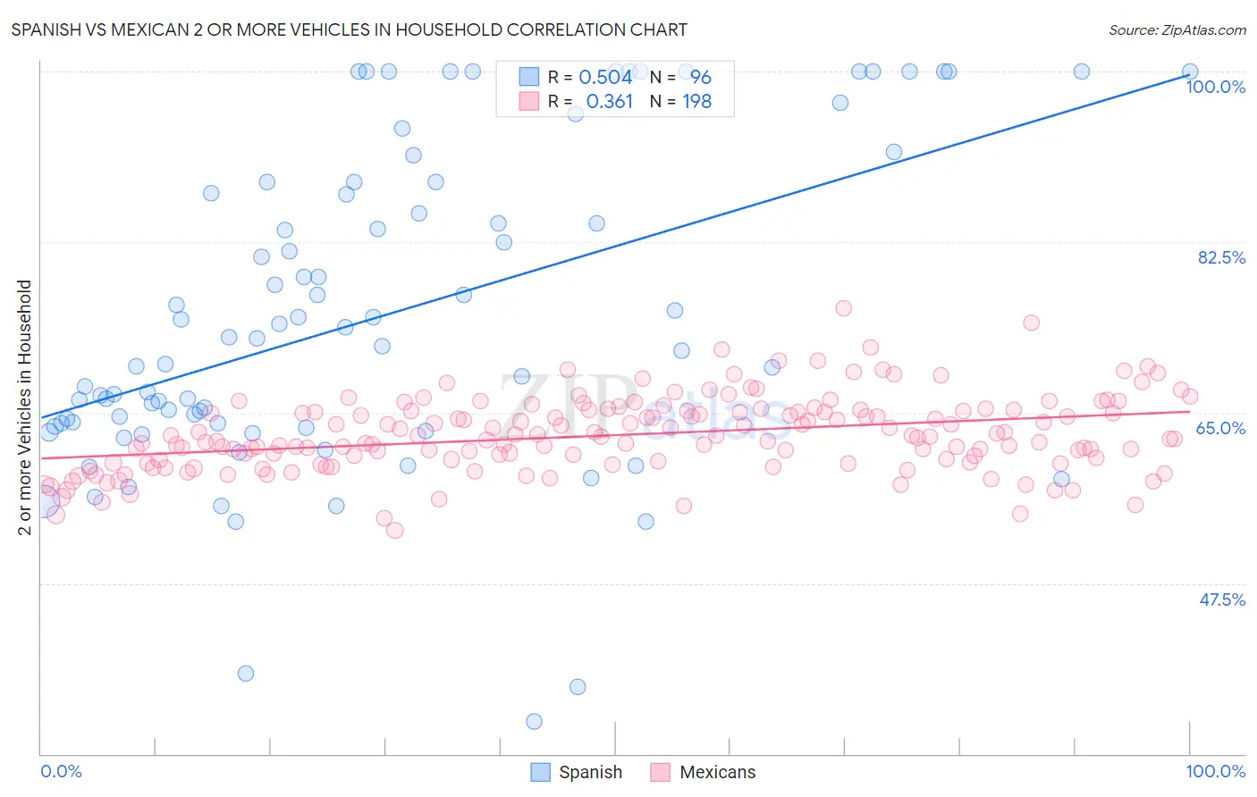 Spanish vs Mexican 2 or more Vehicles in Household